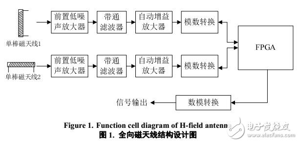 幅度叠加的罗兰C全向磁天线信号合成