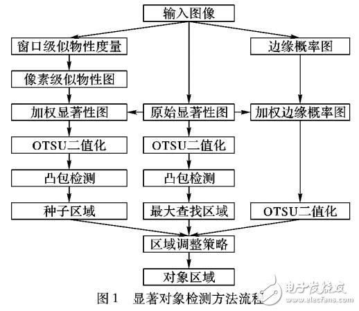 基于视觉显著性图对象检测算法