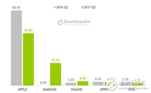 苹果Q3全球智能手机利润下滑26个百分点 华为占据近5%