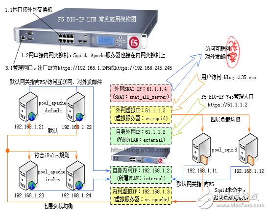 f5负载均衡