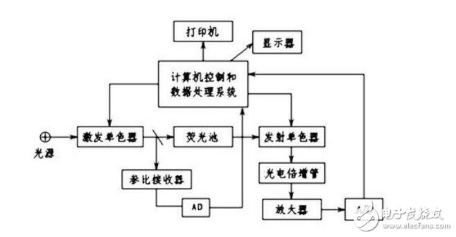 荧光分光光度计