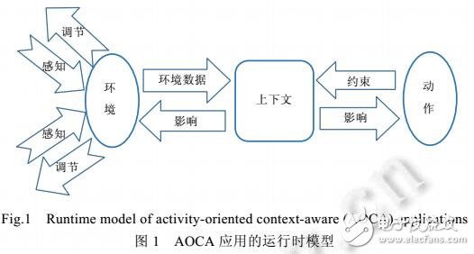 面向动作的上下文感知应用的规约与运行时验证