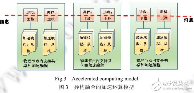 面向产异构众核系统的Parallel C语言设计