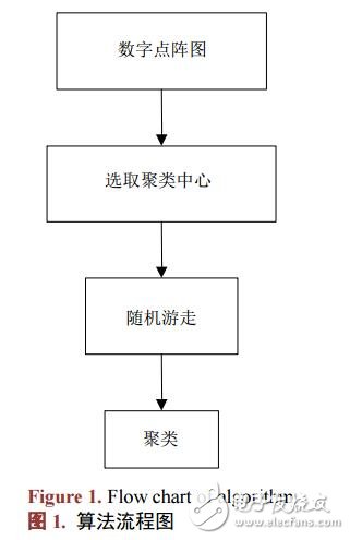 随机游走算法的数据聚类