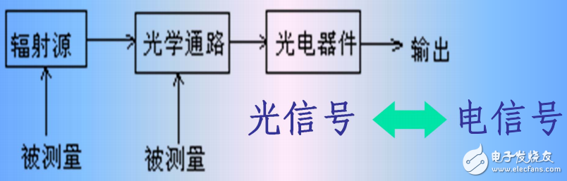 传感器与检测技术第六章光电传感器电子书教程