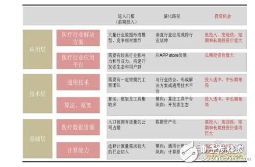 智能医疗产业链汇总解读