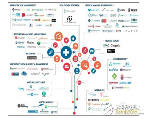 智能医疗产业链汇总解读