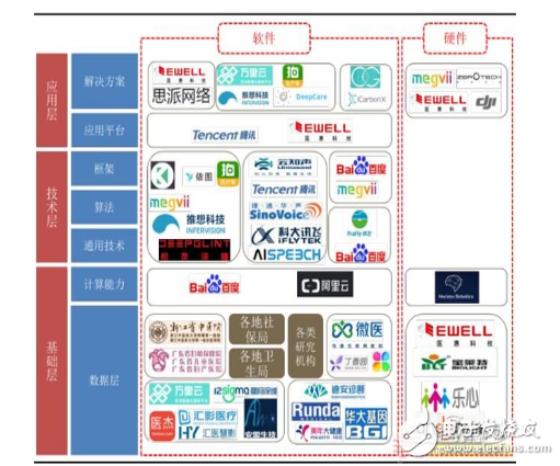 智能医疗产业链汇总解读