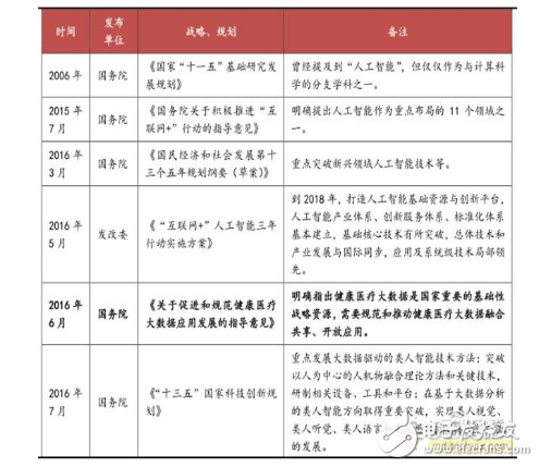 智能医疗产业链汇总解读