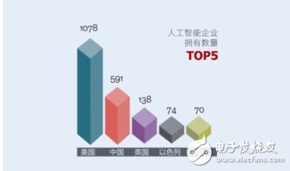 人工智能芯片领域中脱颖而出的芯片生力军有哪些