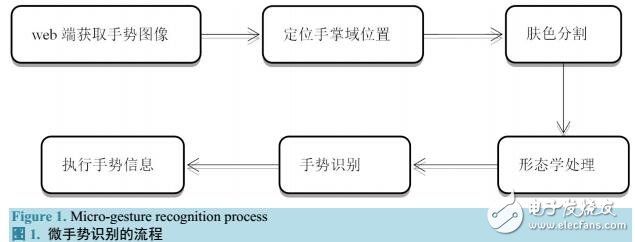 基于移动web端的微手势识别系统