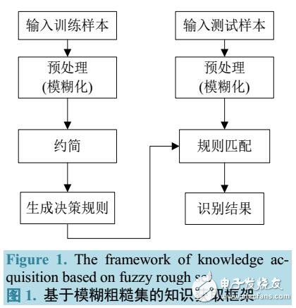 基于Fuzzy Rough Set约简的健康快速评估算法