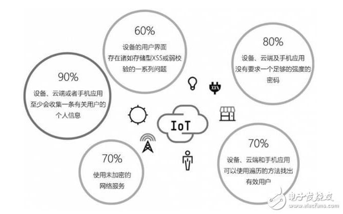 智能硬件设备八大安全隐患分析