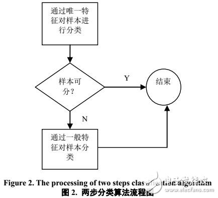 基于标题的文本自动分类研究