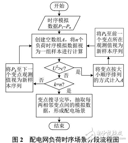 基于DG的主动配电网规划场景的降维技术