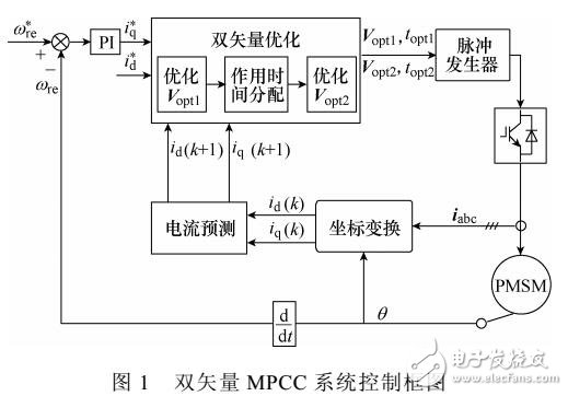 基于永磁同步电机的双矢量模型预测电流控制方法