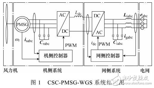 基于解析计算的CSC-PMSG-WGS控制器PI参数设计