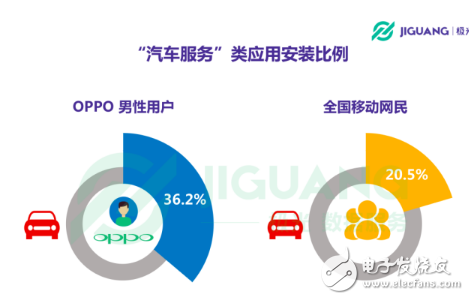 OPPO手机在哪个领域使用者最多 30岁以下占七成