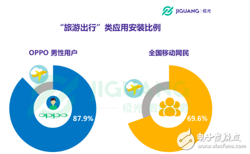 OPPO手机在哪个领域使用者最多 30岁以下占七成