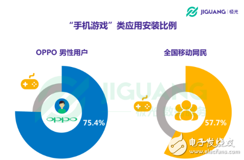 OPPO手机在哪个领域使用者最多 30岁以下占七成