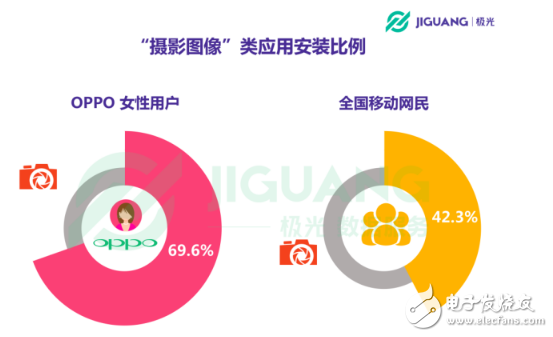 OPPO手机在哪个领域使用者最多 30岁以下占七成