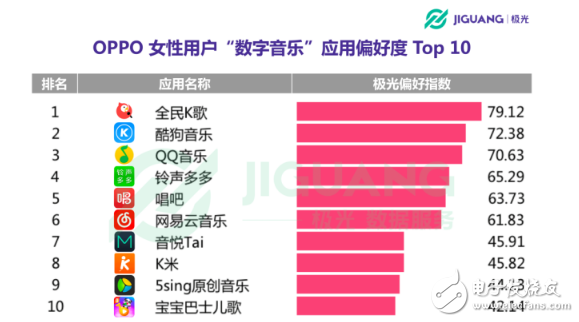 OPPO手机在哪个领域使用者最多 30岁以下占七成