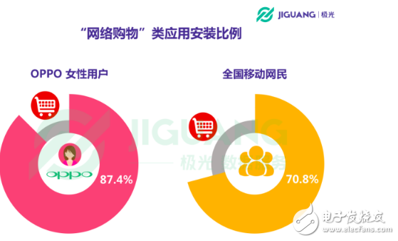 OPPO手机在哪个领域使用者最多 30岁以下占七成