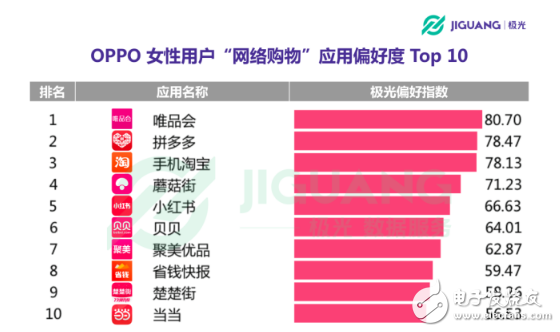 OPPO手机在哪个领域使用者最多 30岁以下占七成