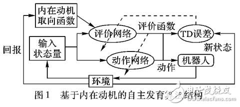 智能机器人自主发育算法