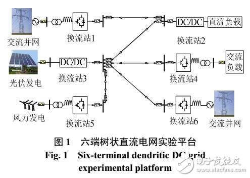 直流电网最优潮流控制