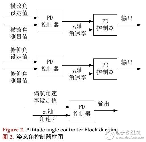 无人机环绕目标飞行控制