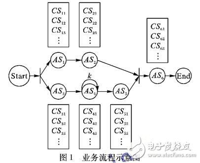 基于服务质量的Web服务组合优化