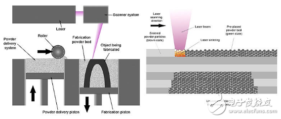 3D打印