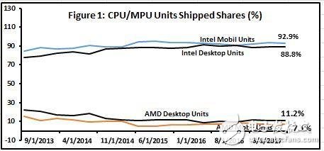 看过去CPU营收 2018年AMD的增长空间有多大