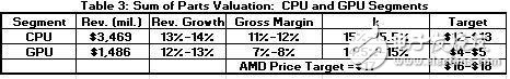 看过去CPU营收 2018年AMD的增长空间有多大