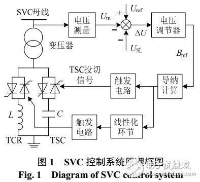 基于自适应动态规划的SVC自适应优化控制策略