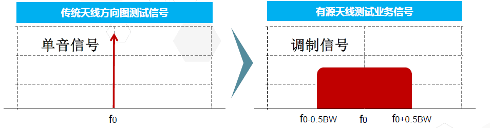 基于5G的Massive MIMO定义、系统架构及测试技术的解析