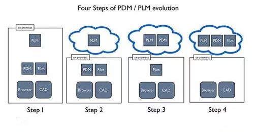 PDM