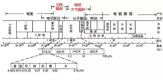 深度解析红外传感器原理、分类、性能参数、应用及前景