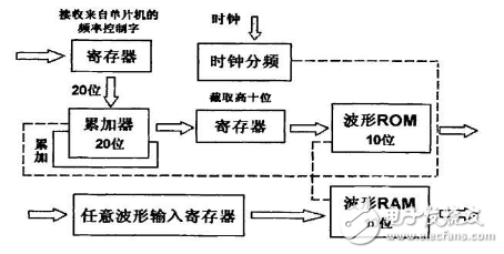 任意波形发生器_DDS任意波形发生器的设计