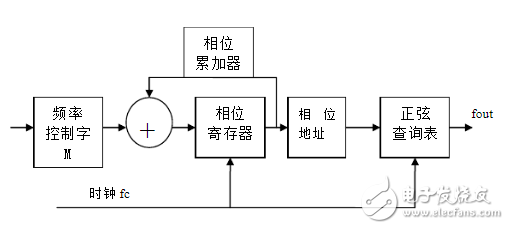 基于Verilog实现的DDS任意波形发生器