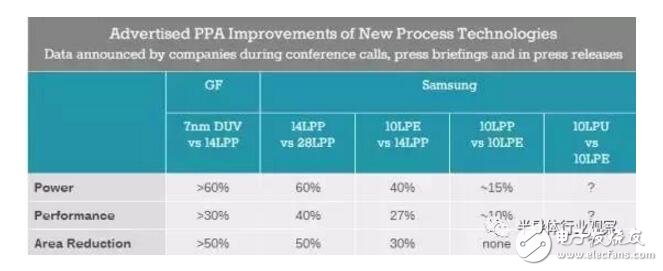 三星10nm和台积电10nm对比分析