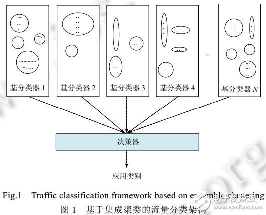 基于集成聚类的流量分类架构TCFEC