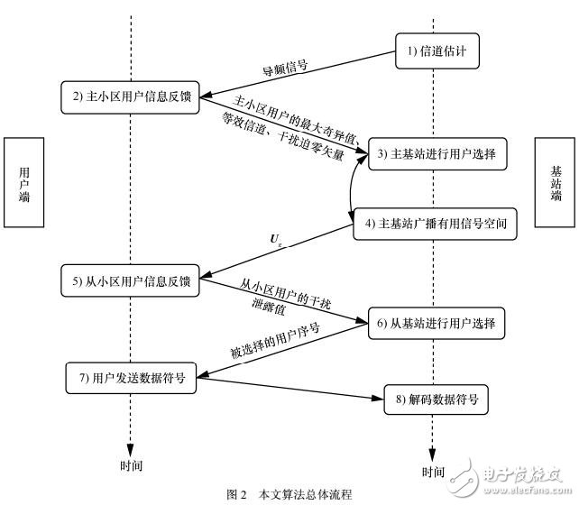 公平高效机会干扰对齐算法