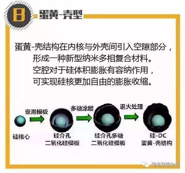 对于硅碳复合材料的包覆结构之蛋黄壳型的详细解析