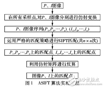 一种大倾角航空倾斜影像自动匹配方法