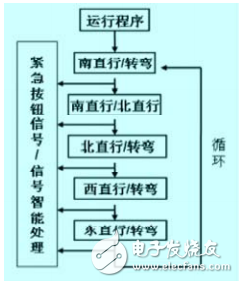 以车流量为核心的智能交通灯自动控制系统