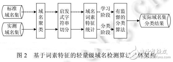 通过挖掘词素特征的轻量级检测算法