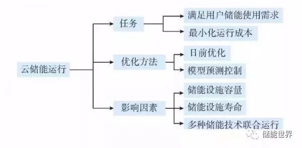 详细剖析云储能