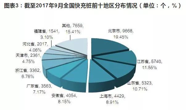 快充桩与慢充桩的对比以及快充桩的发展  150-240kW直流输出是未来趋势